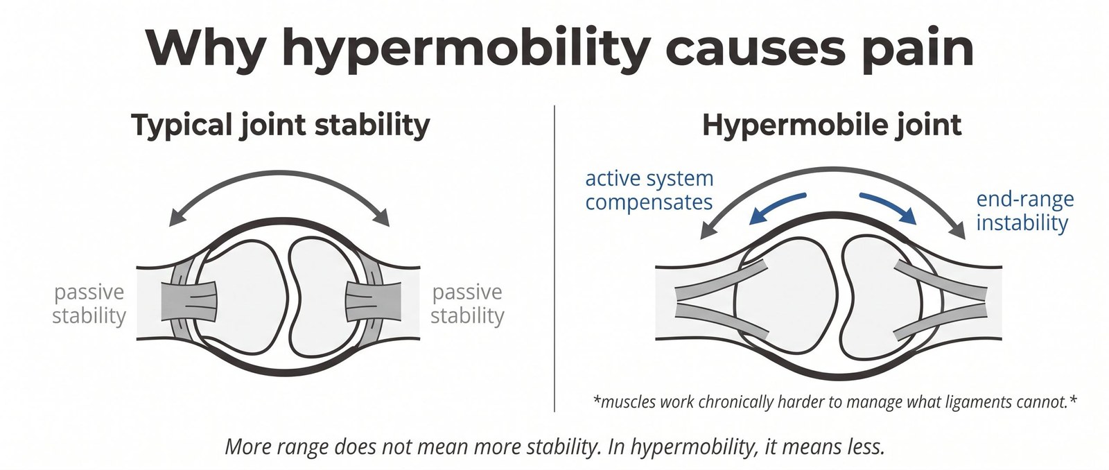 Hypermobility and Chronic Pain: Why Being Too Flexible Is a Structural Problem