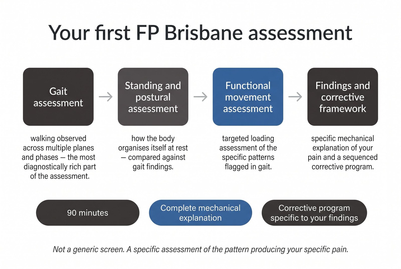 What Happens in Your First FP Brisbane Assessment — A Complete Walkthrough