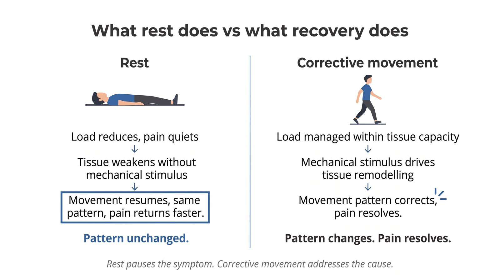 Why Chronic Pain Gets Worse the More You Rest