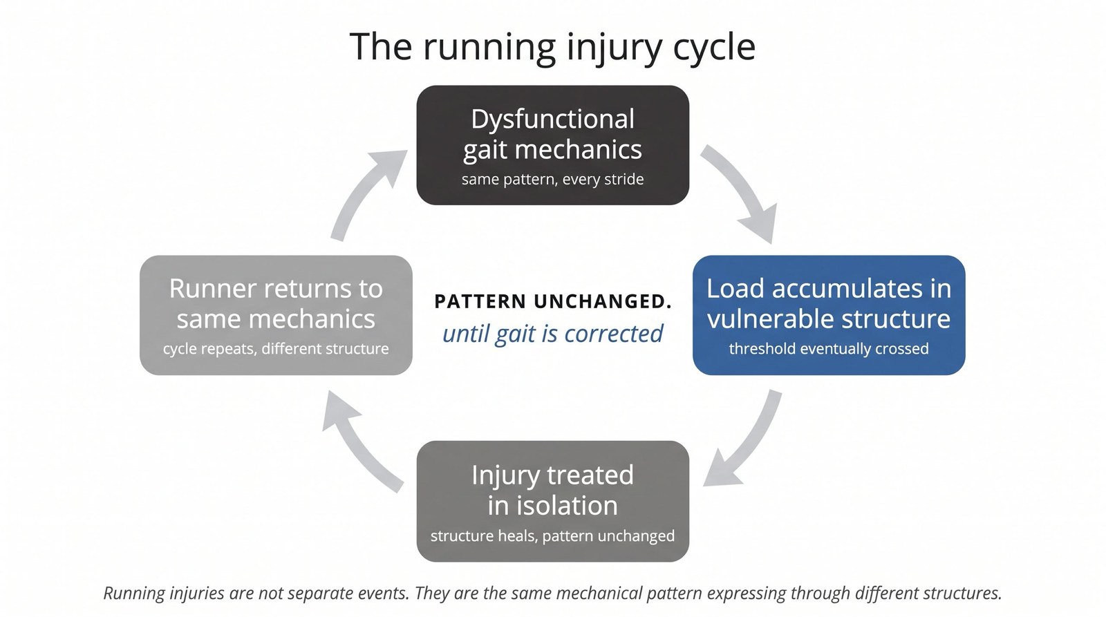 Why Runners Keep Getting Injured: And Why It's Always the Same Pattern