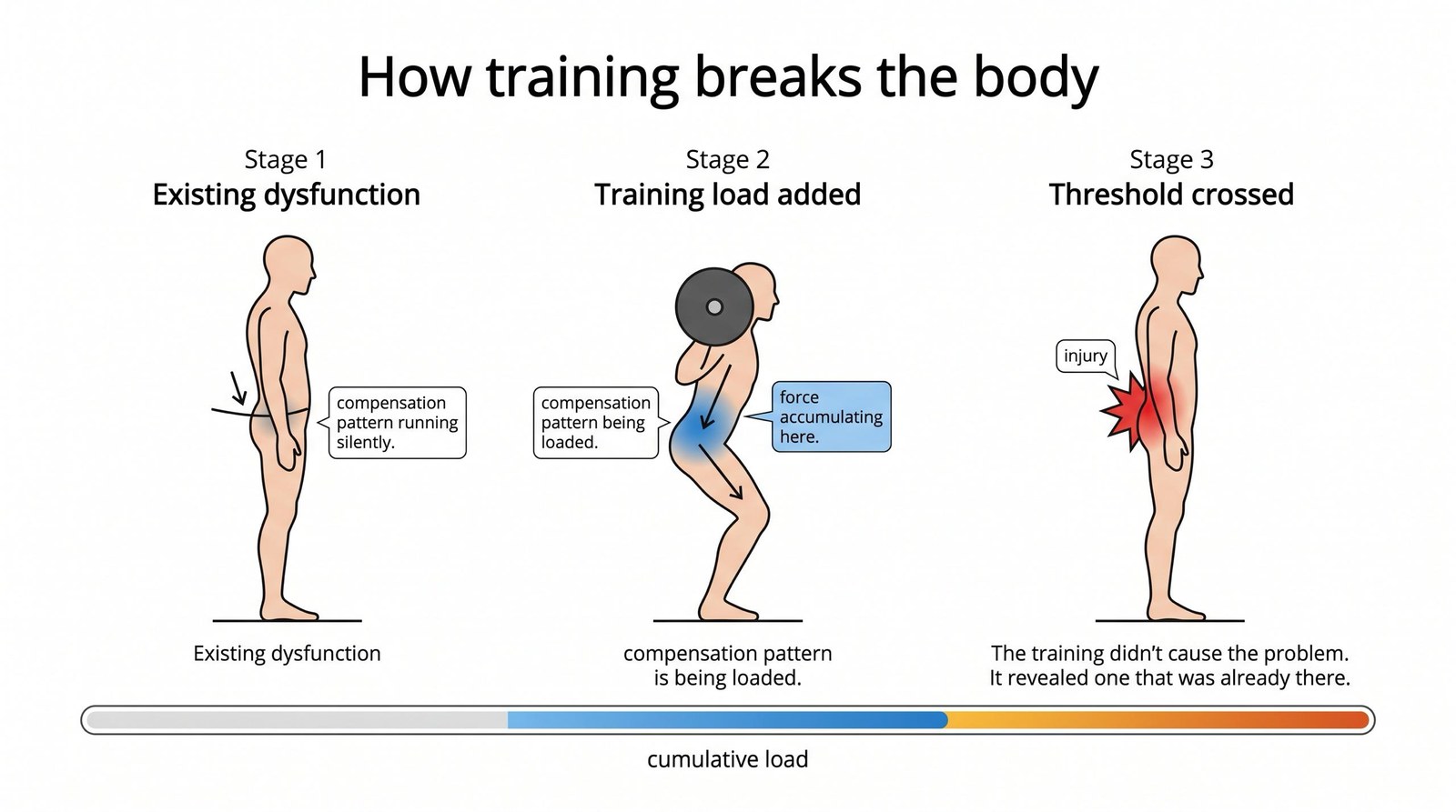 Why Your Training Keeps Breaking You